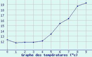 Courbe de tempratures pour Mattsee