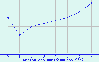 Courbe de tempratures pour Tjotta