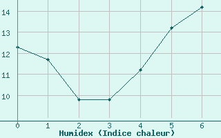 Courbe de l'humidex pour Kilsbergen-Suttarboda