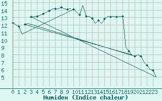 Courbe de l'humidex pour Bournemouth (UK)