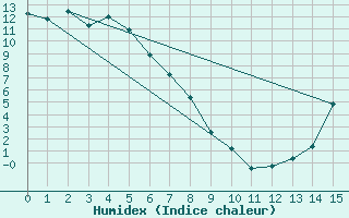 Courbe de l'humidex pour Whitehorse, Y. T.