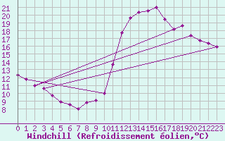 Courbe du refroidissement olien pour Saint-Georges-d