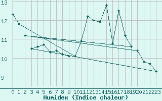 Courbe de l'humidex pour Cessieu le Haut (38)