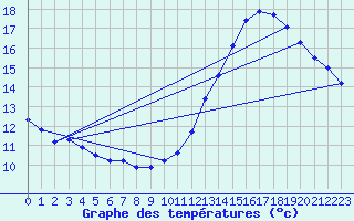 Courbe de tempratures pour Millau (12)