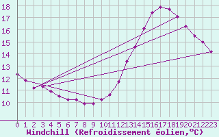 Courbe du refroidissement olien pour Millau (12)