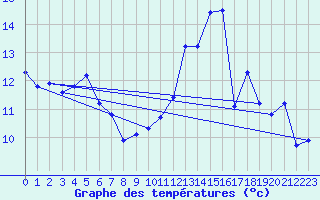 Courbe de tempratures pour Variscourt (02)