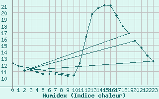 Courbe de l'humidex pour Narbonne-Ouest (11)