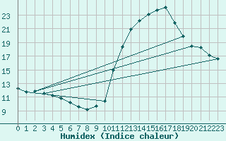 Courbe de l'humidex pour Herbault (41)