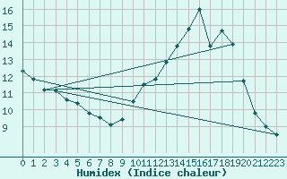 Courbe de l'humidex pour Avord (18)