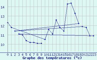 Courbe de tempratures pour Fains-Veel (55)