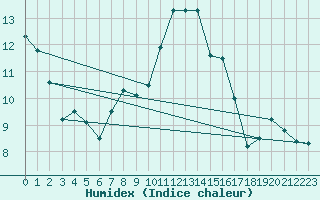 Courbe de l'humidex pour Little Rissington