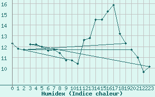 Courbe de l'humidex pour Tarbes (65)