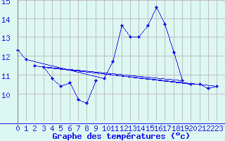 Courbe de tempratures pour Miribel-les-Echelles (38)