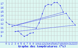 Courbe de tempratures pour Quimper (29)