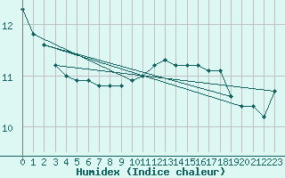 Courbe de l'humidex pour la bouée 62296