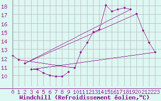 Courbe du refroidissement olien pour Pinsot (38)