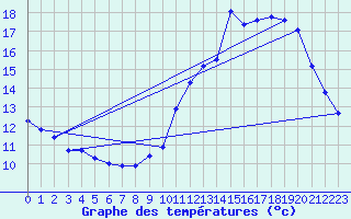 Courbe de tempratures pour Pinsot (38)