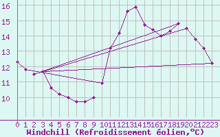 Courbe du refroidissement olien pour Quimperl (29)