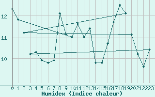 Courbe de l'humidex pour Rmering-ls-Puttelange (57)