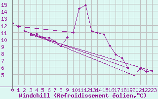 Courbe du refroidissement olien pour Grimentz (Sw)