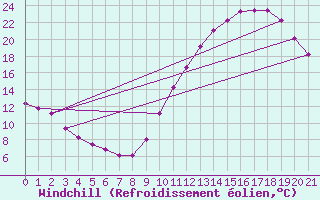Courbe du refroidissement olien pour Landser (68)