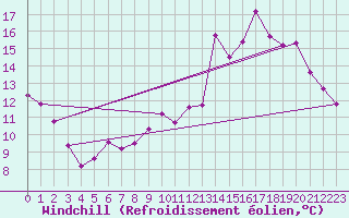 Courbe du refroidissement olien pour Nemours (77)