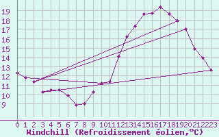 Courbe du refroidissement olien pour Frontenac (33)
