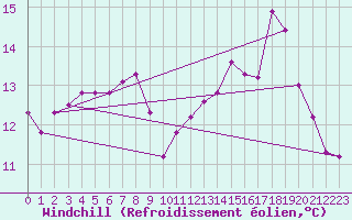Courbe du refroidissement olien pour Bellefontaine (88)