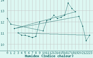 Courbe de l'humidex pour Bziers Cap d'Agde (34)