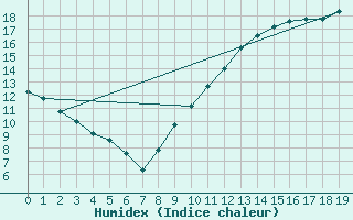 Courbe de l'humidex pour Carrion de Calatrava (Esp)