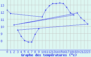 Courbe de tempratures pour Six-Fours (83)