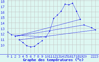 Courbe de tempratures pour Marseille - Saint-Loup (13)