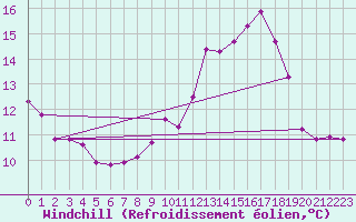 Courbe du refroidissement olien pour Corsept (44)