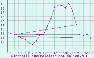 Courbe du refroidissement olien pour Bordeaux (33)