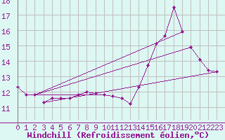 Courbe du refroidissement olien pour Dolembreux (Be)