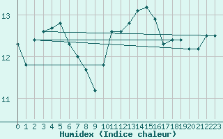 Courbe de l'humidex pour Idar-Oberstein