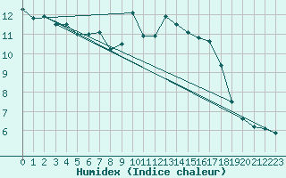 Courbe de l'humidex pour Celje