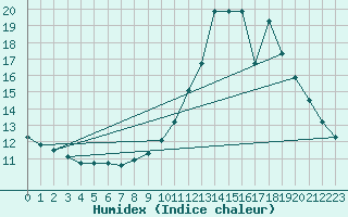 Courbe de l'humidex pour Bourges (18)