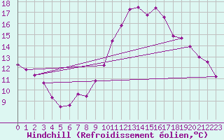Courbe du refroidissement olien pour Grimentz (Sw)