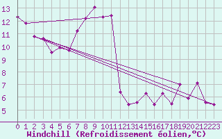 Courbe du refroidissement olien pour Wolfsegg
