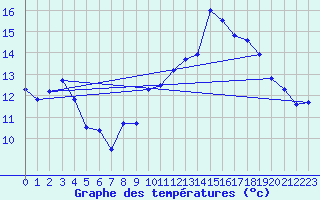 Courbe de tempratures pour Saint-Girons (09)