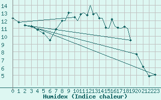 Courbe de l'humidex pour Shoream (UK)