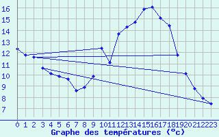 Courbe de tempratures pour Engins (38)