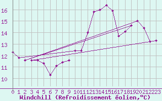 Courbe du refroidissement olien pour Trappes (78)