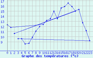 Courbe de tempratures pour Melun (77)