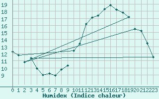 Courbe de l'humidex pour Angoulme - Brie Champniers (16)