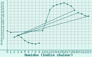 Courbe de l'humidex pour Crest (26)