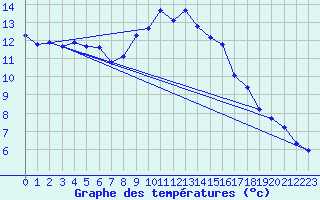 Courbe de tempratures pour Orschwiller (67)