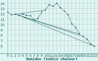 Courbe de l'humidex pour Orschwiller (67)