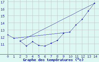 Courbe de tempratures pour Grammond (42)